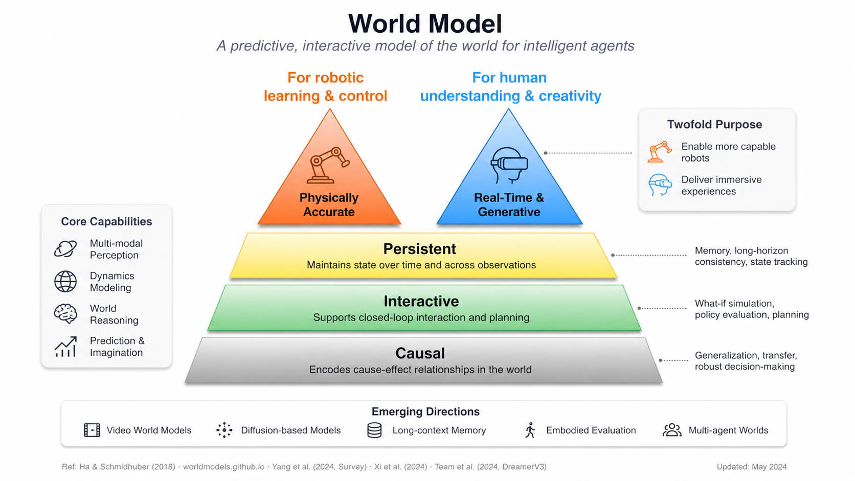 World model overview from Awesome-World-Modeling.